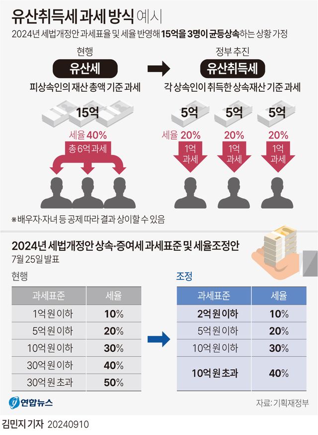 [그래픽] 유산취득세 과세 방식 예시