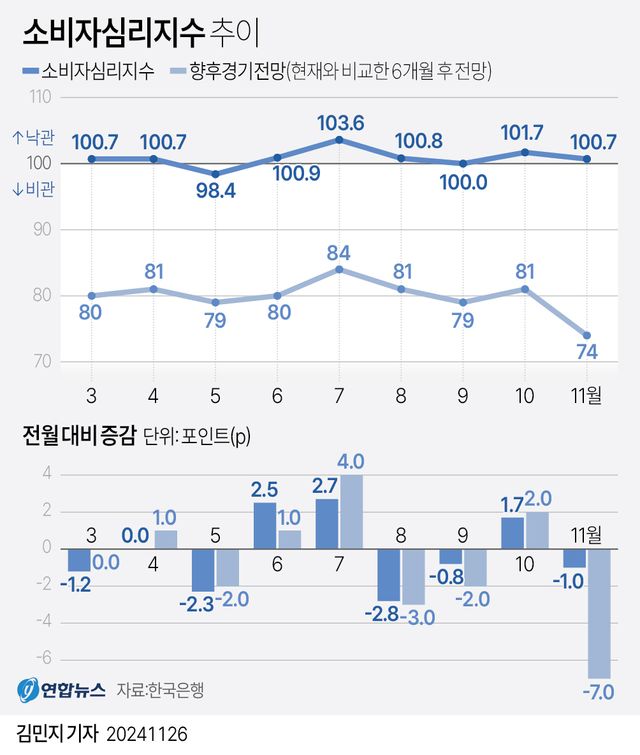 [그래픽] 소비자심리지수 추이