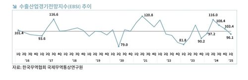 수출산업 경기 전망지수(EBSI) 추이