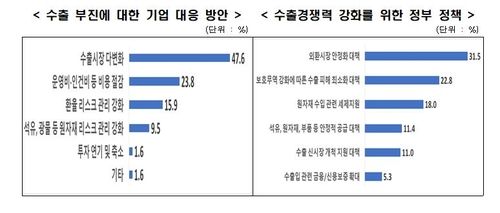 수출 부진에 대한 기업대응방안·수출경쟁력 강화 위한 정부정책 