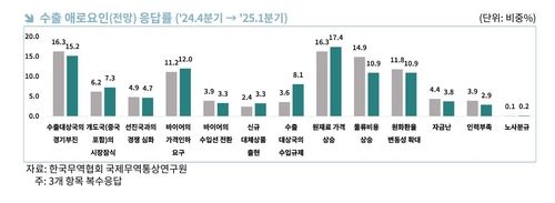 내년 1분기 수출 애로요인 응답률 