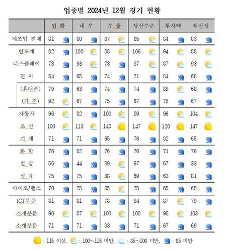 업종별 12월 경기 현황