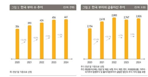 한국 부자 수 추정 등