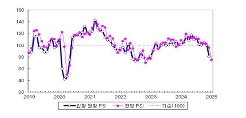 국내 제조업의 업황 PSI 추이