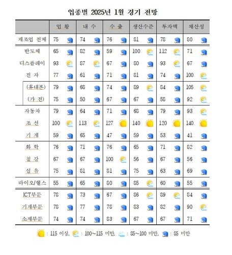 업종별 내년 1월 경기 현황