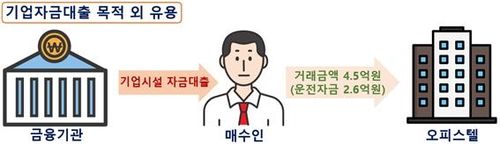 외국인 부동산 위법 의심거래 