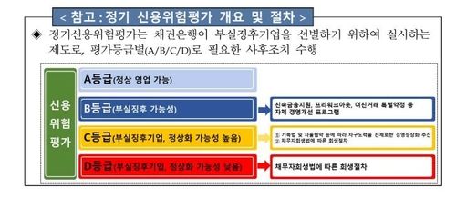 올해 부실징후기업 230개…경영정상화 가능성 작은 D등급 급증 - 2