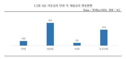 기준금리 인하 후 대출금리 변동현황