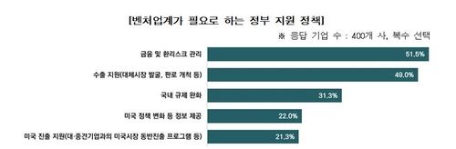 벤처업계가 필요로 하는 정부지원 정책