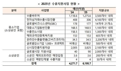 중기부 2025년 수출지원사업 현황
