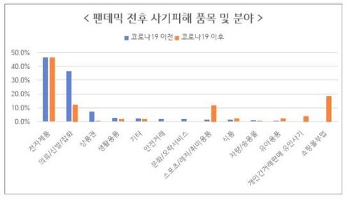 인터넷 사기 피해 품목 및 분야