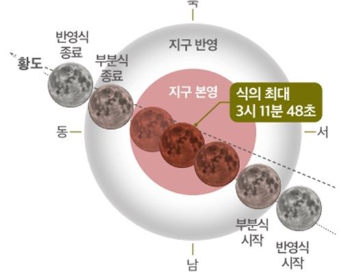 내년 9월 8일 개기월식 진행도 