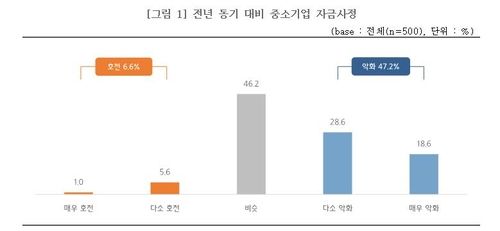 중소기업 자금사정