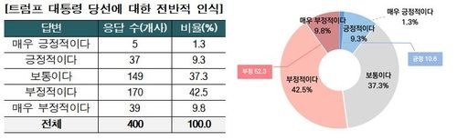 벤처기업계 트럼프 대통령 당선에 대한 인식