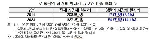 양질의 시간제 일자리 규모와 비중 추이 