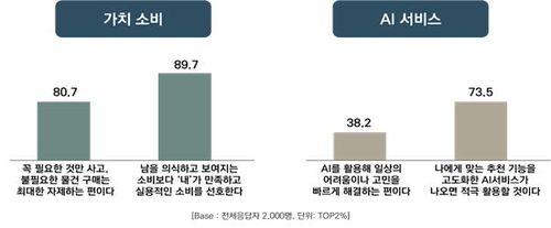 가치 소비 및 AI 서비스 관련 인식