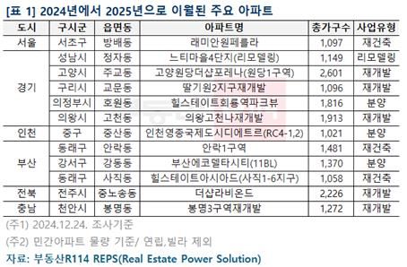 2025년으로 분양 계획이 이월된 주요 아파트