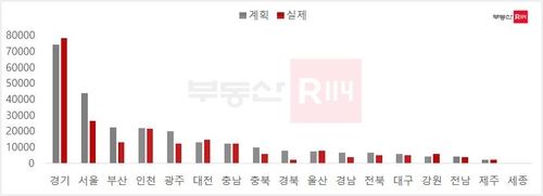 2024년 시도별 분양계획 대비 분양실적