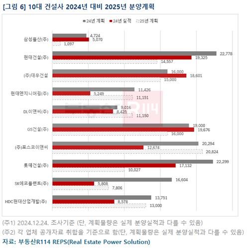 10대 건설사 2024년 대비 2025년 분양 계획