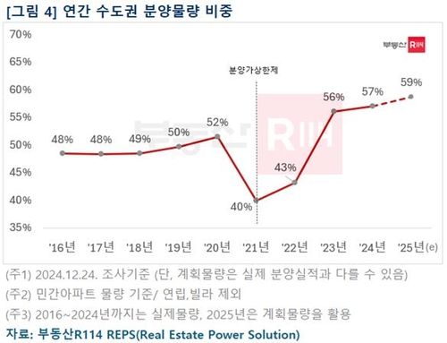 [부동산R114 제공. 재판매 및 DB금지]