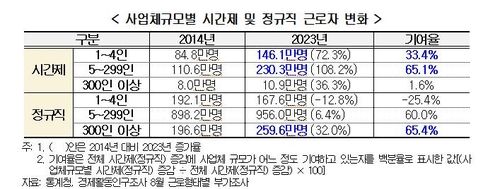 사업체규모별 시간제 및 정규직 근로자 변화