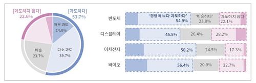 경쟁국 대비 韓첨단산업 규제수준에 대한 기업인식