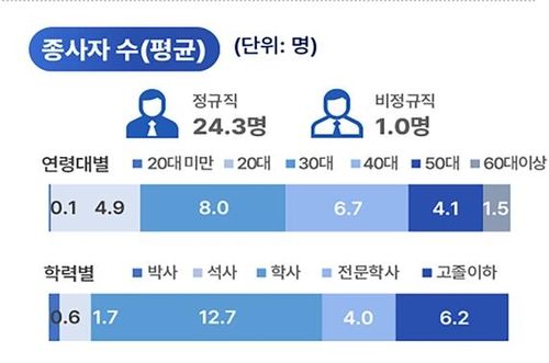 벤처기업 종사자 수