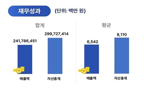 벤처기업 재무성과