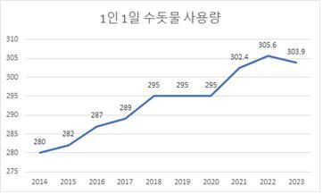 [환경부 제공. 재판매 및 DB 금지]