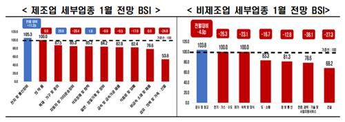 세부 업종별 BSI 추이