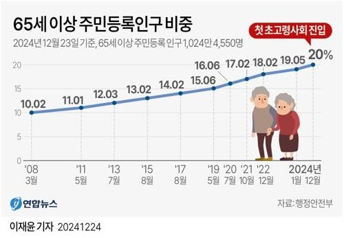 [그래픽] 65세 이상 주민등록인구 비중