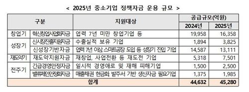 중소기업 정책자금 운용 규모