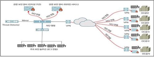 지능형 사이버위협 자동 대응 시스템