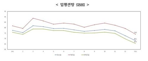업황 경기전망지수