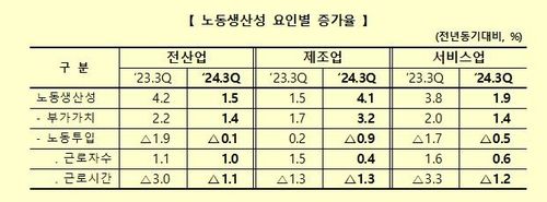 노동생산성 요인별 증감률