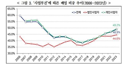 '사업부진'에 따른 폐업 비중 추이 