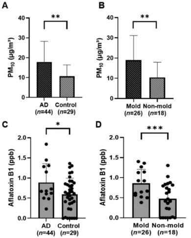 아토피 피부염 실험군과 대조군의 미세먼지와 곰팡이 독소 농도 비교