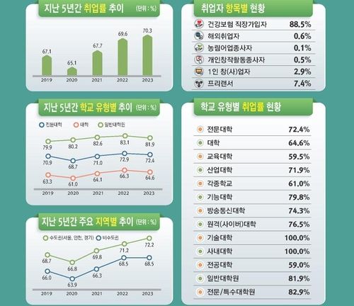 취업통계조사 인포그래픽