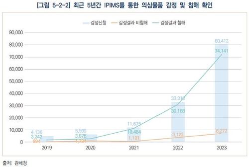 지식재산 통합정보 관리시스템 통한 의심물품 감정 및 침해 확인