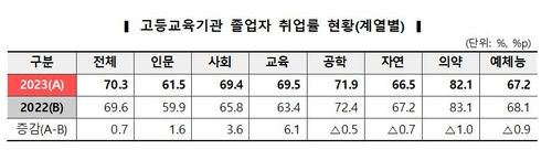 계열별 취업률 현황