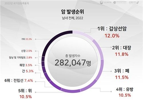 암환자 5년 생존율 72.9%…전국민 5%는 암 걸린 적 있어 - 3