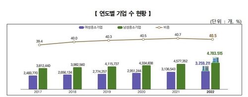 여성 중소기업 연도별 기업 수 현황