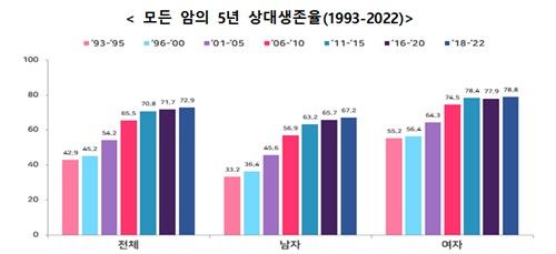 암환자 5년 생존율 72.9%…전국민 5%는 암 걸린 적 있어 - 4