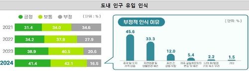 '2024 제주의 사회지표' 도내 인구유입 인식 조사 결과