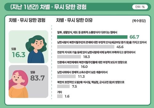 2024 북한이탈주민 실태조사
