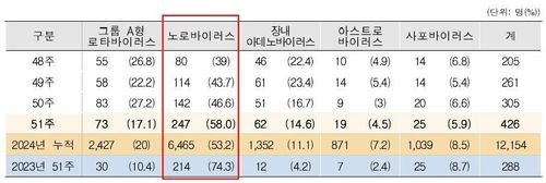 최근 4주간 표본 감시된 노로바이러스 환자 수