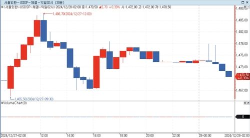 달러-원, 韓정국불안에 5.70원↑…1,470원 웃돌며 마감 - 1