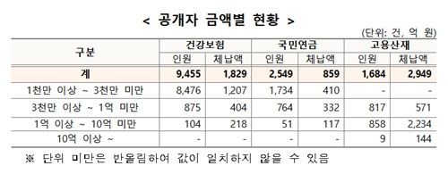 前 K리거 쿠니모토 건보료 3천만원 밀려…고액체납자 명단 공개 - 2