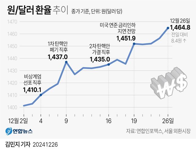 [그래픽] 원/달러 환율 추이