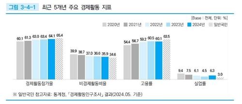 2024 북한이탈주민 실태조사